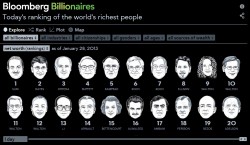 Աշխարհի 100 ամենահարուստ միլիարդատերերը